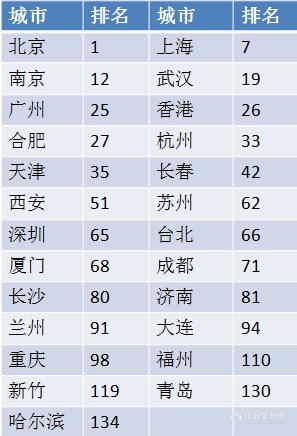 全球科研城市大比拼，这匹“黑马”值得关注