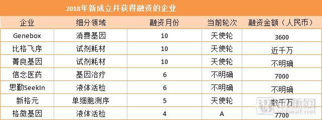 基因领域2018盘点：融资69亿，基因治疗浪潮即将来袭...