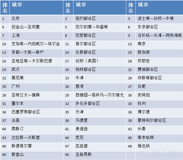 全球科研城市大比拼，这匹“黑马”值得关注