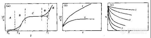 图6 几种不同类型的热机械曲线示意图.jpg