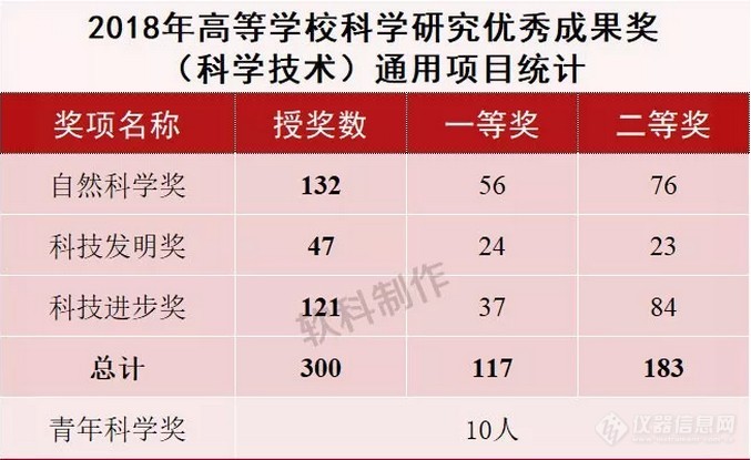 重磅!2018高校科研优秀成果奖(科学技术)出炉