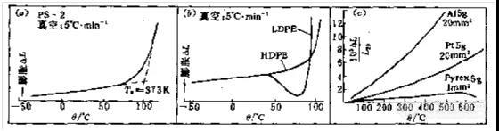 图4常见的热膨胀曲线(a)聚苯乙烯PS；(b)高（低）密度聚乙烯PE；（c）金属Al、Pt和玻璃.jpg