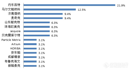 激光粒度仪10-11月中标盘点 静态法国产占半壁