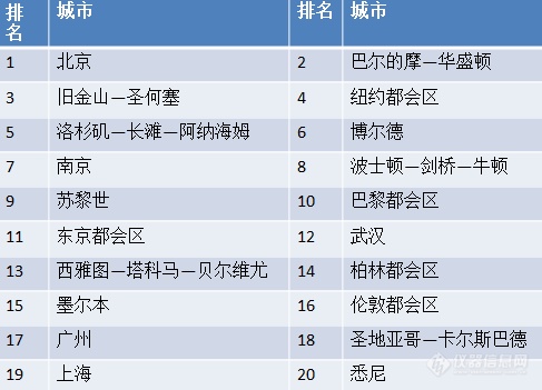 全球科研城市大比拼，这匹“黑马”值得关注