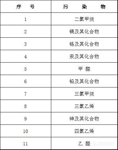 《大气名录（第一批）（征求意见稿）》发布 相关气体自动监测设备或将迎来市场增长