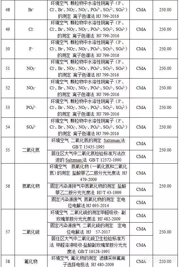 河北省环境监测技术服务收费标准指导意见 （征求意见稿）