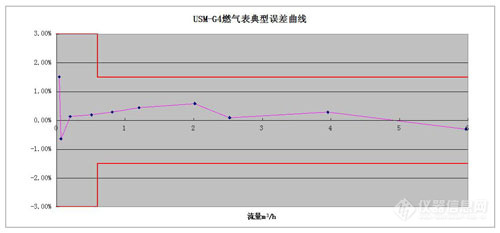 超声波气体流量传感器国产化助力燃气计量行业转型升级