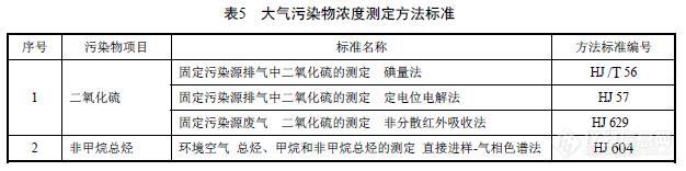 陆上石油天然气开采工业污染物排放限值及检测方法一览