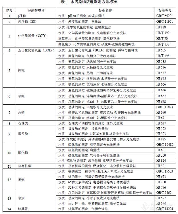 陆上石油天然气开采工业污染物排放限值及检测方法一览