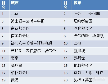 全球科研城市大比拼，这匹“黑马”值得关注