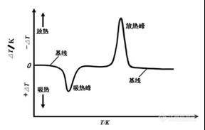 简介差热分析基本原理