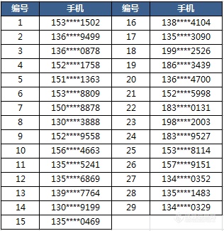 “LIMS系统”问卷调研第二批话费奖励已发放！