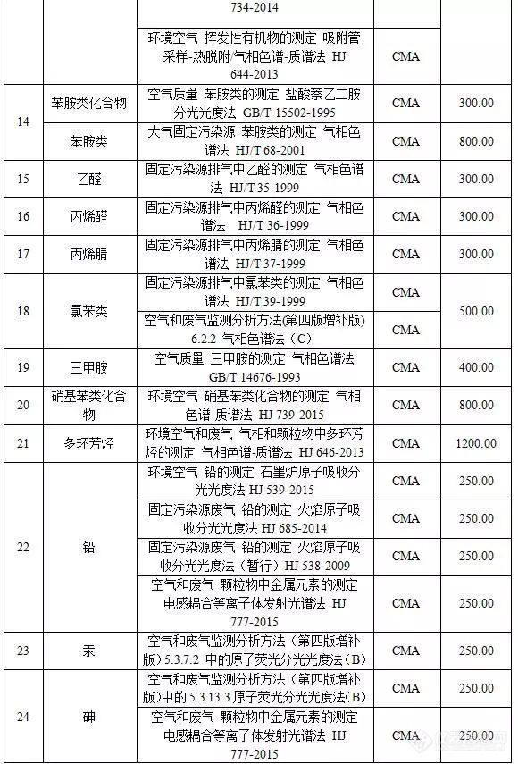 河北省环境监测技术服务收费标准指导意见 （征求意见稿）