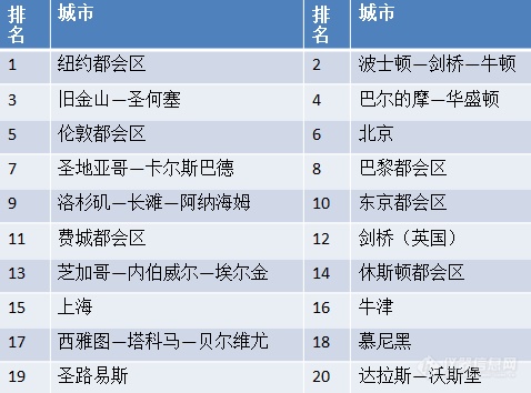 全球科研城市大比拼，这匹“黑马”值得关注