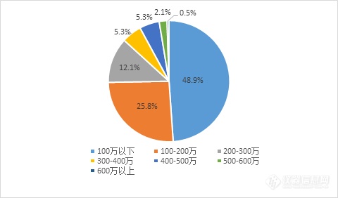 2018流式细胞仪市场调查：BD实力占据 “C位”