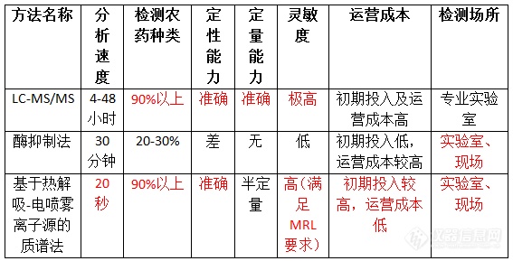 为农产品安全保驾护航，多方合作把质谱“搬”上车