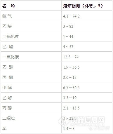 这些安全隐患会让实验室爆炸之【危险化学品】