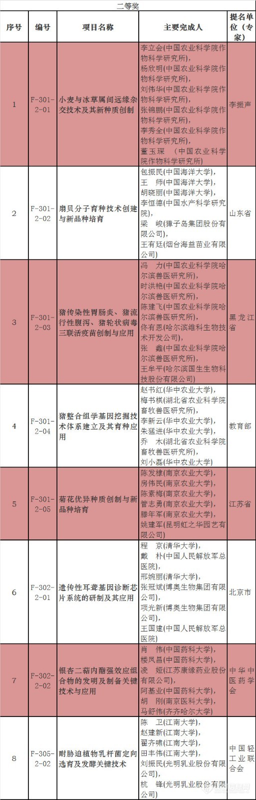 2018国家科学技术奖：56项生命科学及医药领域的成果入选！