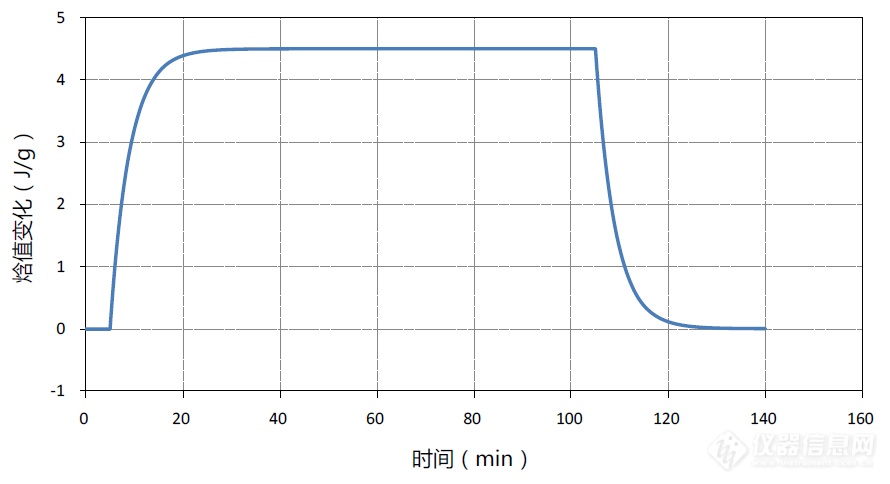 4-3 矩形加热波形时单位质量不锈钢样品热焓值变化曲线.png