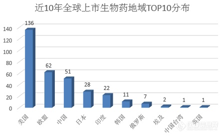 2009年-2018年全球上市生物药类型地域和治疗领域分析