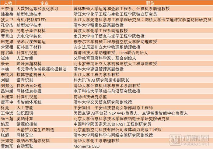 《麻省理工科技评论》中国区“35岁以下科技创新35人”出炉，生命科学独占9席