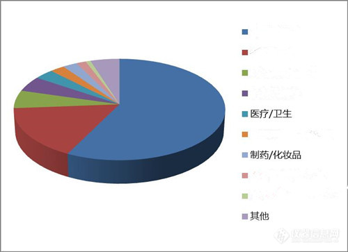 中国总磷/总氮在线分析仪市场发展调研解析