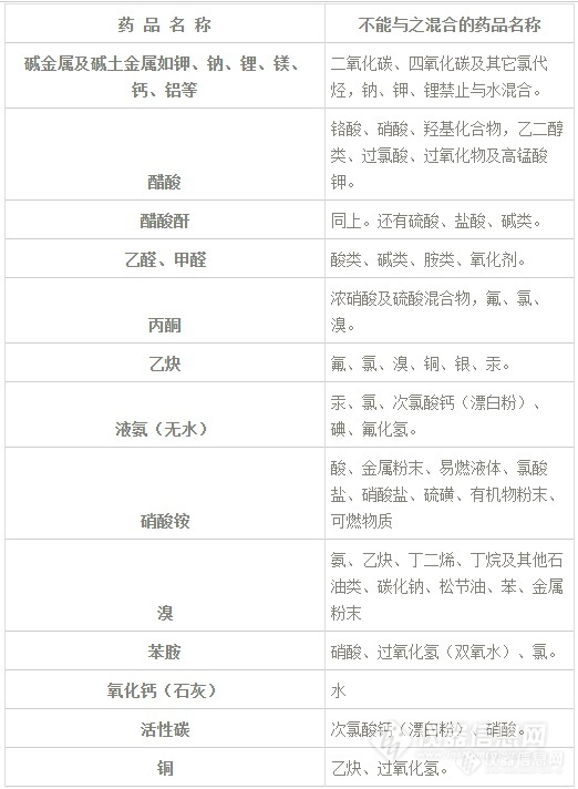 这些安全隐患会让实验室爆炸之【危险化学品】