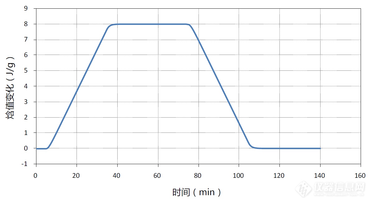 4-9 梯形加热波形时单位质量沙子样品热焓值变化曲线.png