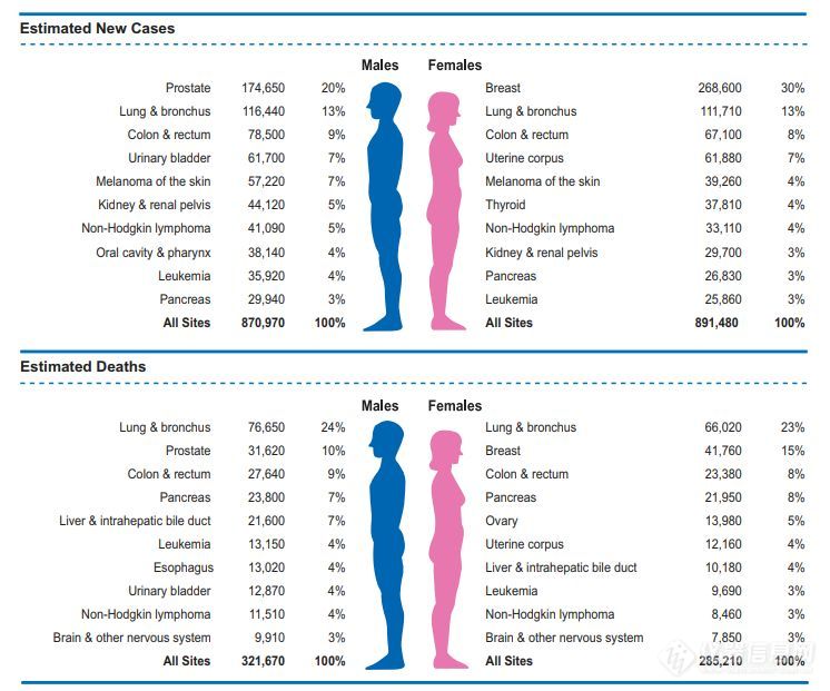 美国、中国、全球！三大癌症报告出炉，中国表现“抢眼”