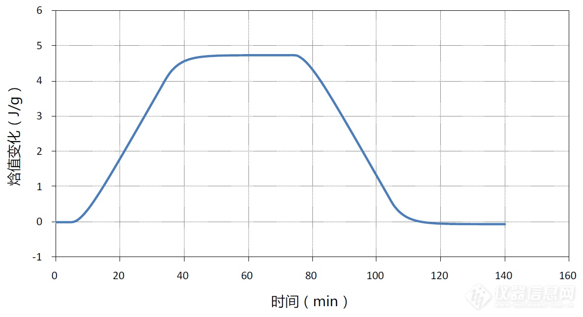 4-7 梯形加热波形时单位质量不锈钢样品热焓值变化曲线.png