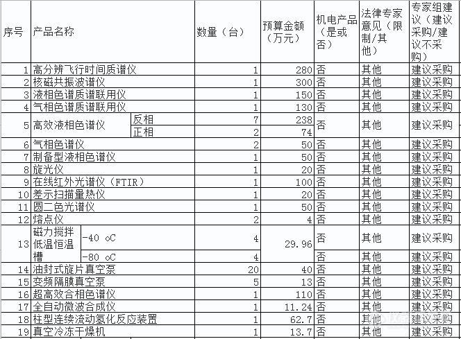 1746万采购大单 19类国产仪器缘何被diss？