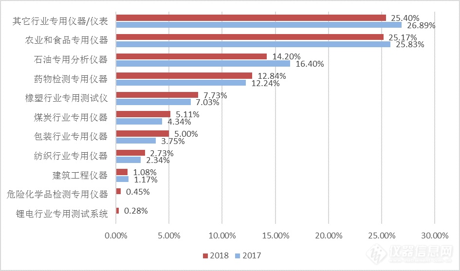 2018仪器买家行为分析报告：环境领域成采购大户！