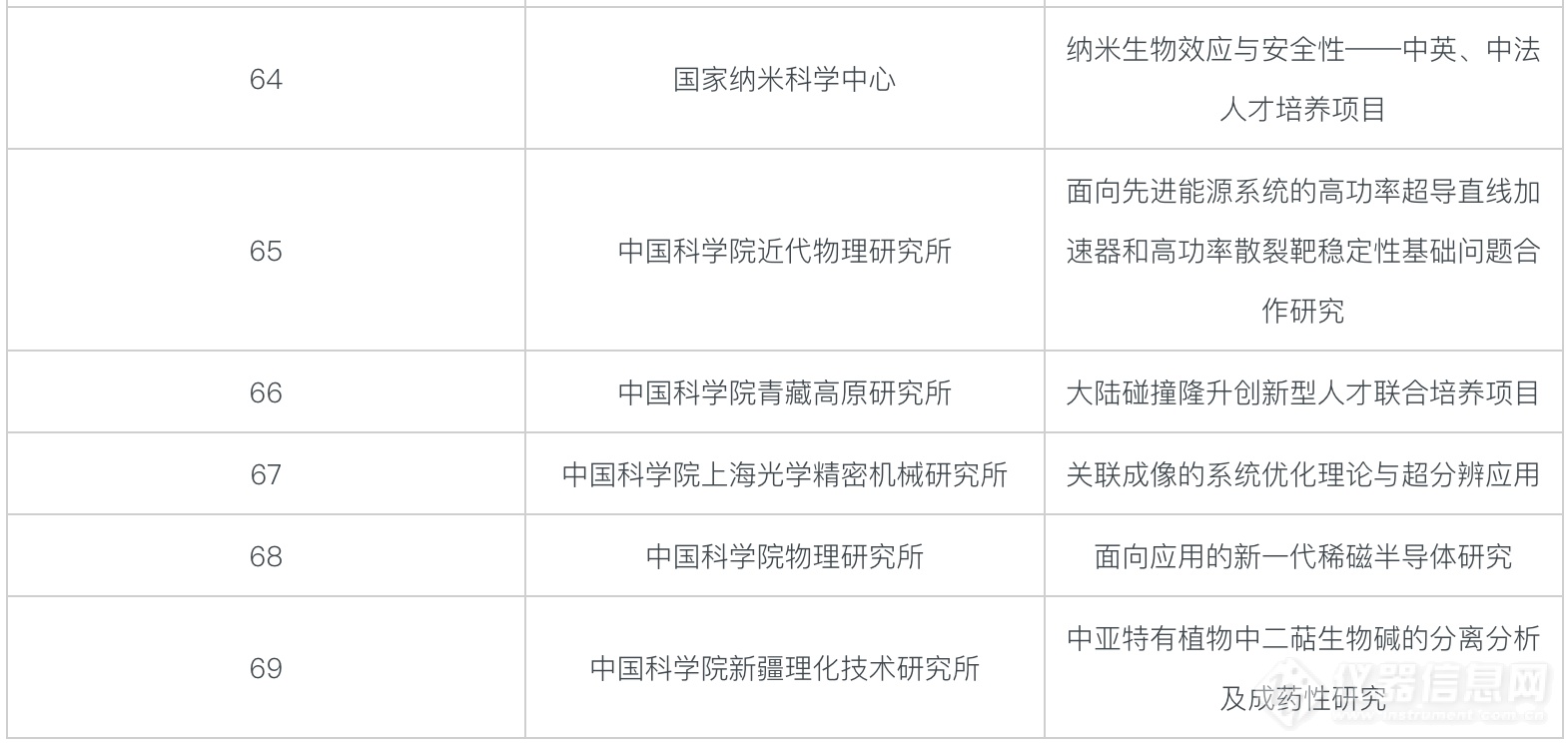 92项！2019年创新型人才国际合作培养项目第一批获资助项目名单