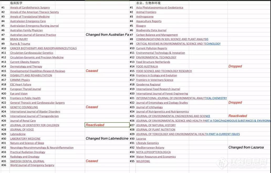 重磅！4个期刊被SCI除名，最高IF>5