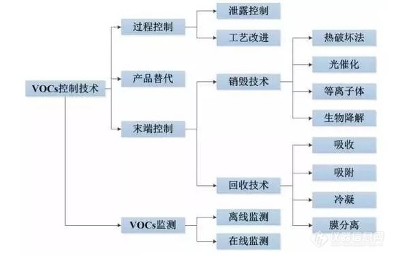 “蓝天保卫战”：VOCs监测与治理迎来爆发式增长