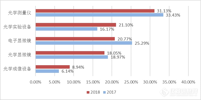 2018仪器买家行为分析报告：环境领域成采购大户！