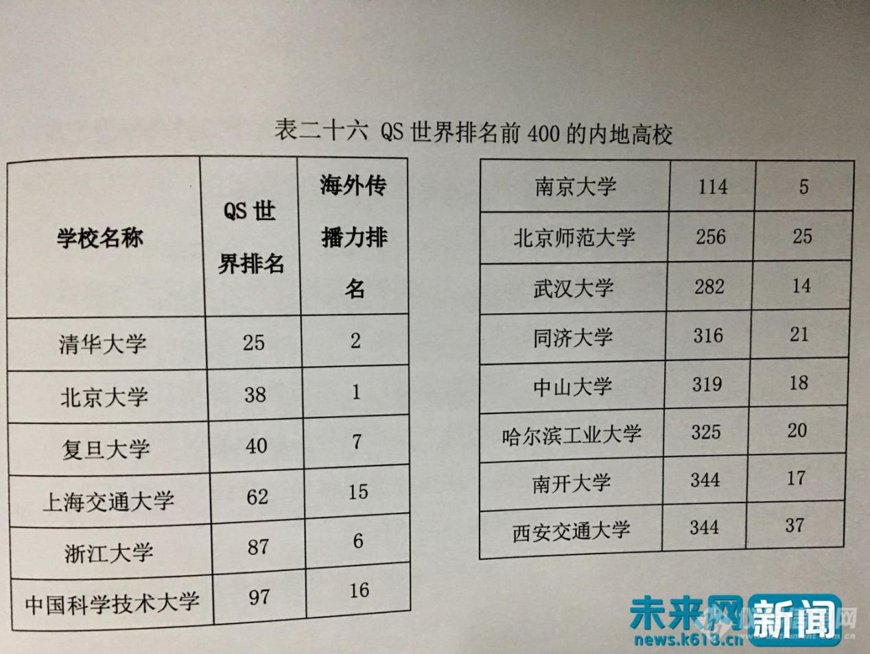 中国大学海外网络传播力排名出炉 北大、清华及香港城大居前三