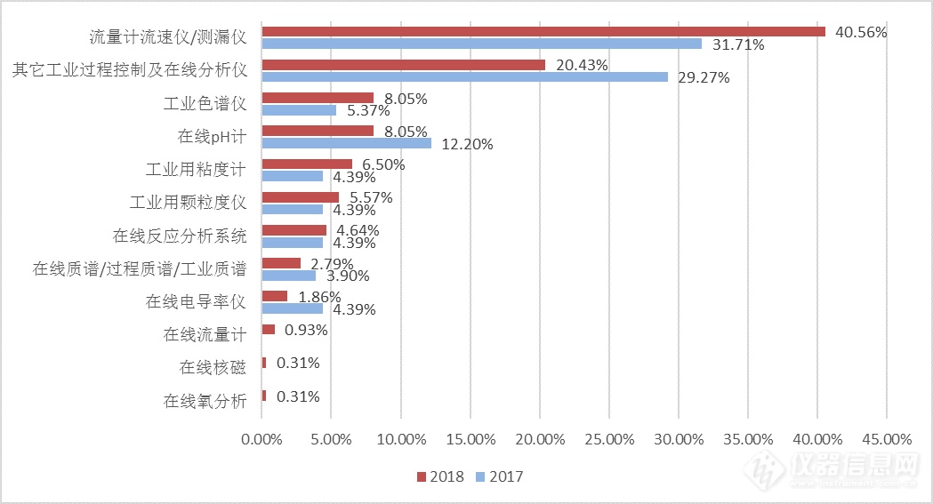 2018仪器买家行为分析报告：环境领域成采购大户！