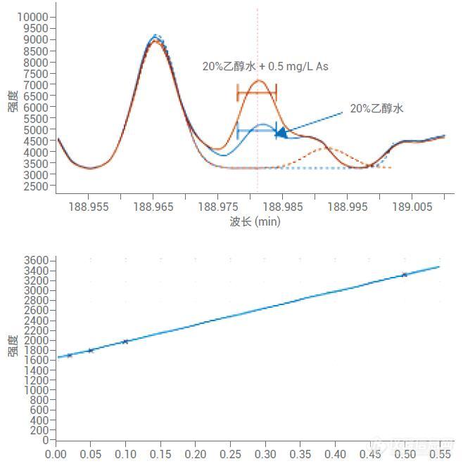 专题约稿|锂电材料元素分析难点解析