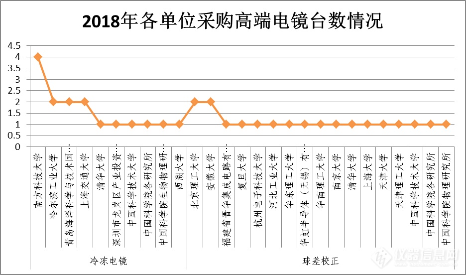 2018年中国高端电镜画像：近40套球差/冷冻撑起电镜三成市场份额