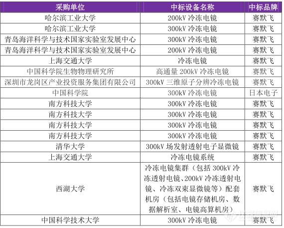 2018年中国高端电镜画像：近40套球差/冷冻撑起电镜三成市场份额