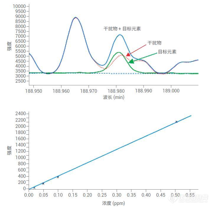 专题约稿|锂电材料元素分析难点解析