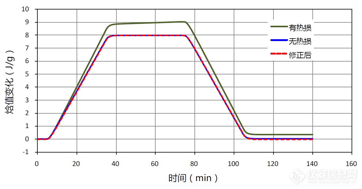 5-2 沙子样品有热损、无热损和修正后的模拟仿真计算结果.png