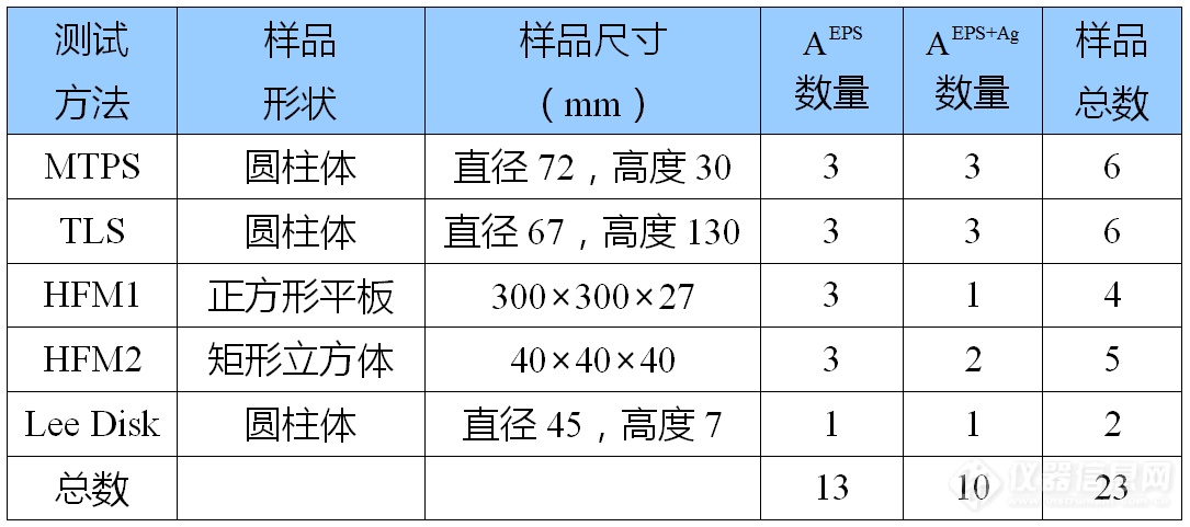 表3-1 被测样品数量和形状尺寸.png