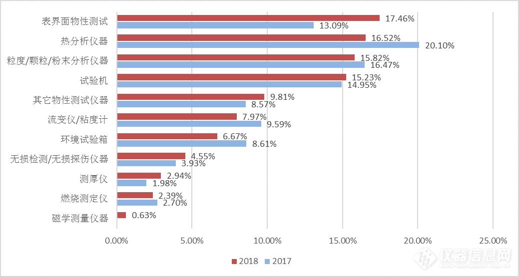 2018仪器买家行为分析报告：环境领域成采购大户！