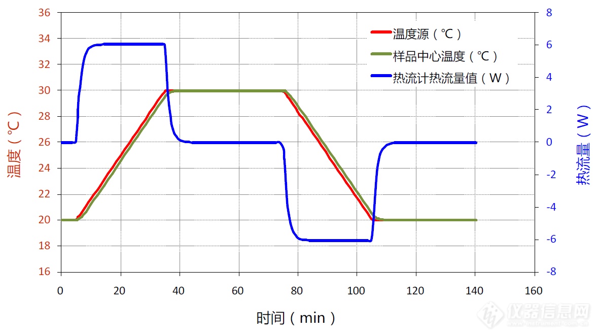 4-8 改变加热波形后的沙子样品温度和热流变化曲线.png