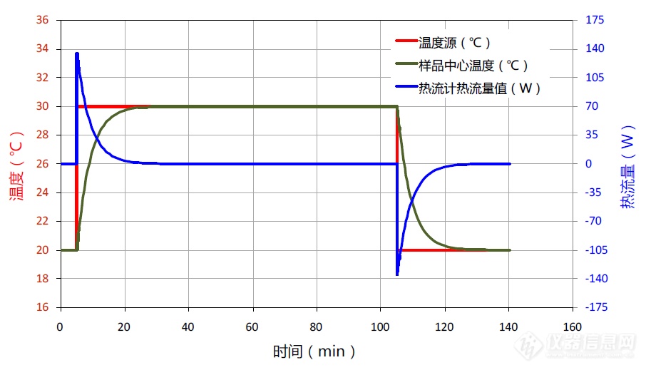 4-2 矩形加热波形时不锈钢样品温度和热流变化曲线.png