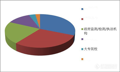 中国总磷/总氮在线分析仪市场发展调研解析