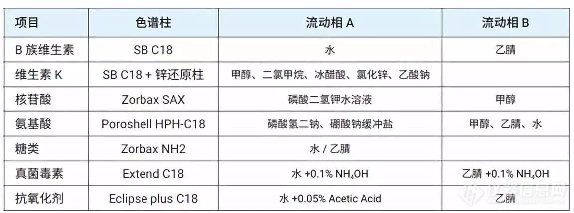 特殊医学食品检测方法大全，你要 pick 哪一种？