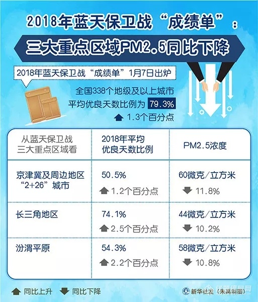 2018年蓝天保卫战“成绩单”：三大重点区域PM2.5同比下降